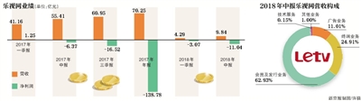 乐视网上半年亏11亿 净资产由正转负