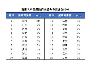 一亩田湖南农产品B2B电商报告:去年平台撮合