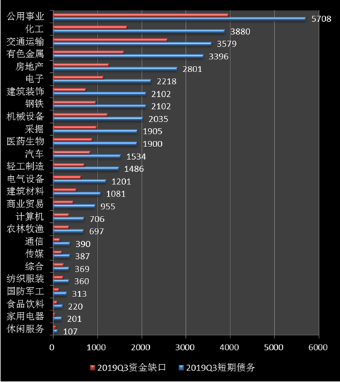 鸿达、红太阳等化工业资金压力大 云天化缺口超百亿