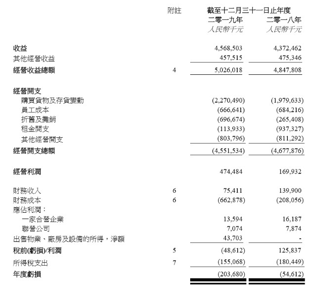 2019亏损扩大180%，百盛集团仍将坚持扩规模并多元化