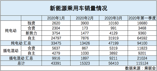 新能源车市格局重塑 自主车企不再一家独大