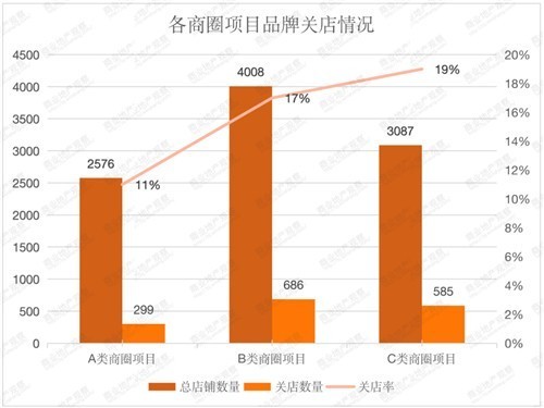 北京39个购物中心半年关店1570家，疫情加速调改步伐？