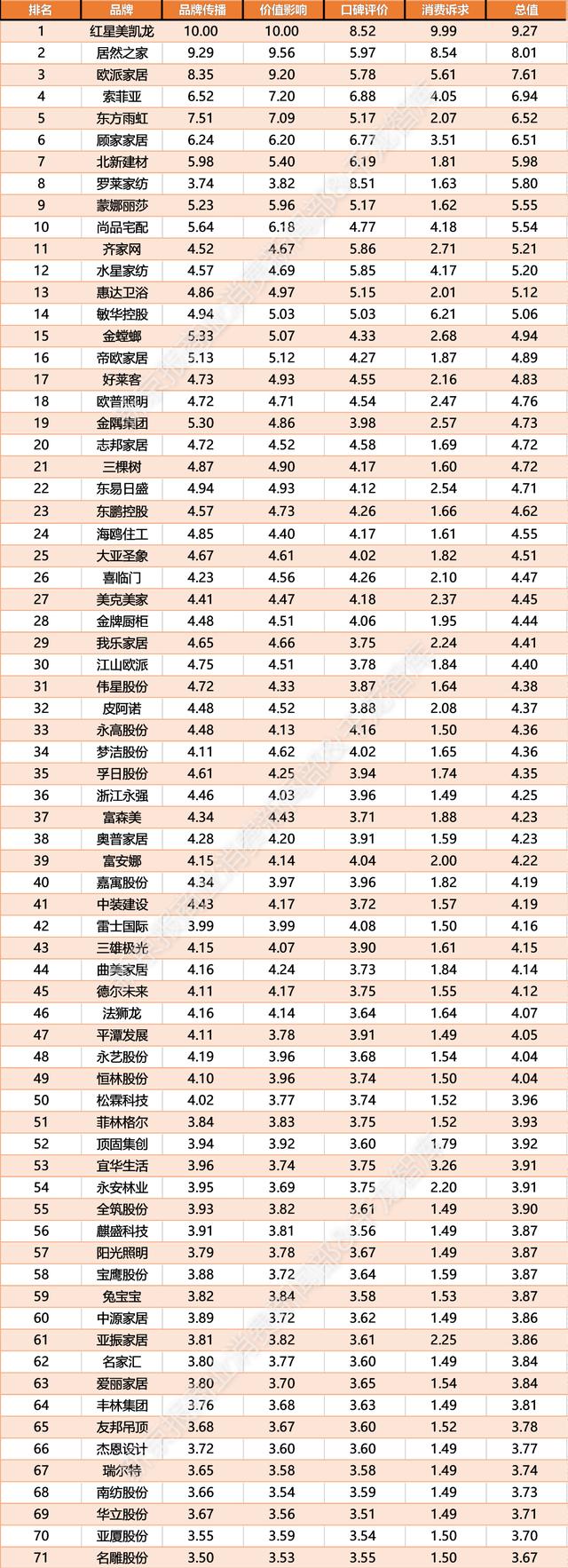 名牌卫浴排行榜_重磅!「2021消费者信赖卫浴品牌30强」榜单揭晓!