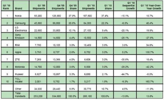 世界手机排名前十名_世界名车排名前十名(3)