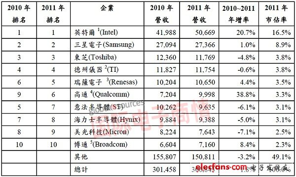 半导体厂商排名_中国半导体公司排名(2)