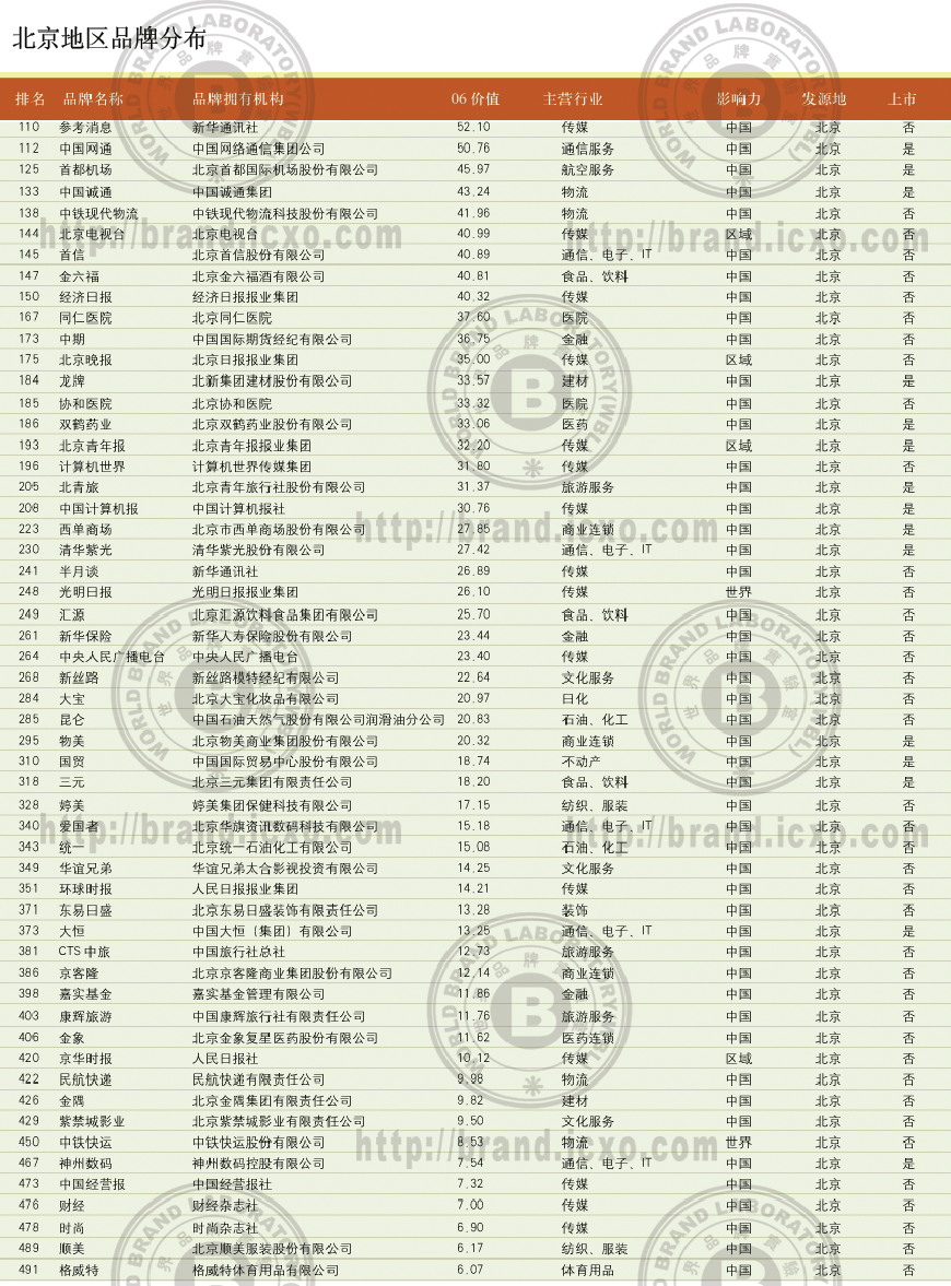 2006꡶й500߼ֵƷơа