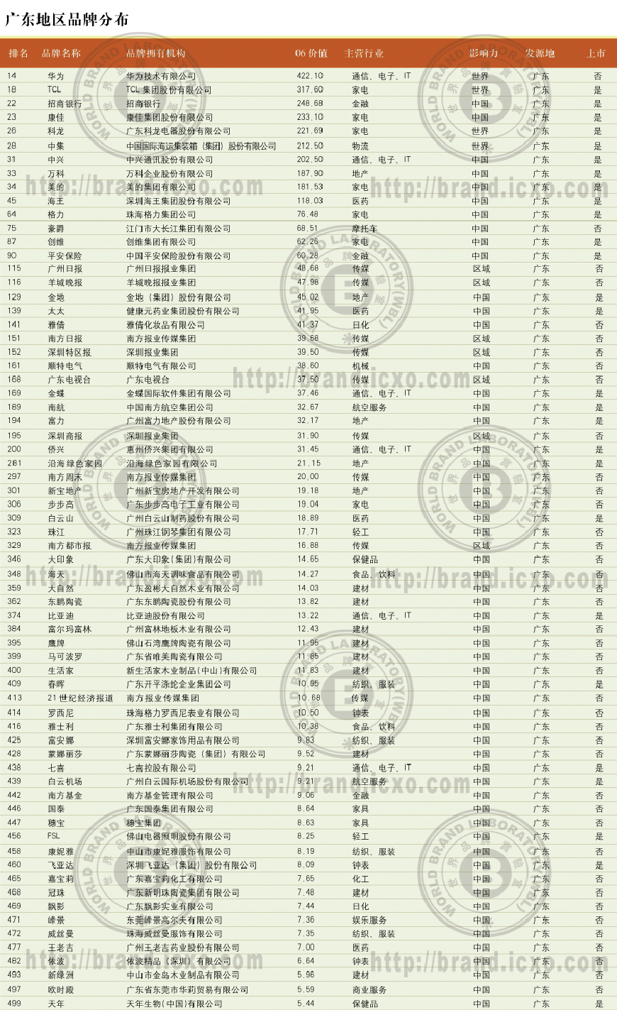 2006꡶й500߼ֵƷơа