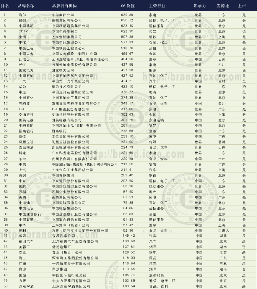 2006꡶й500߼ֵƷơа
