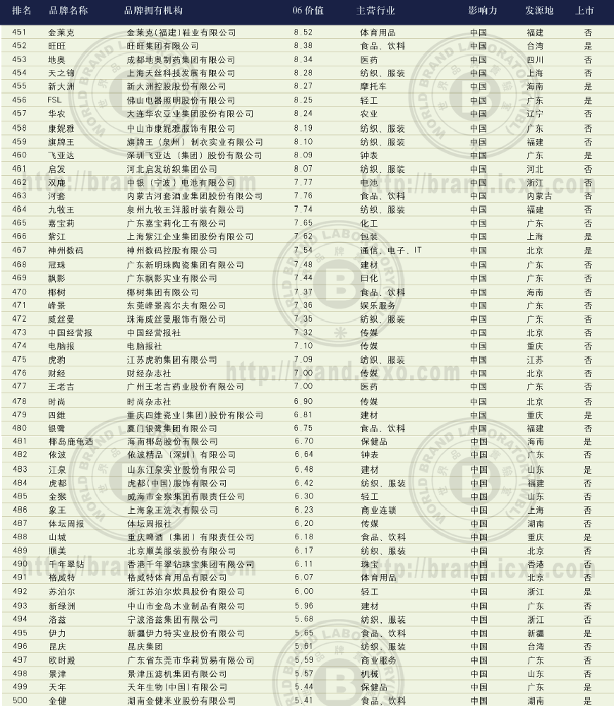 2006꡶й500߼ֵƷơа