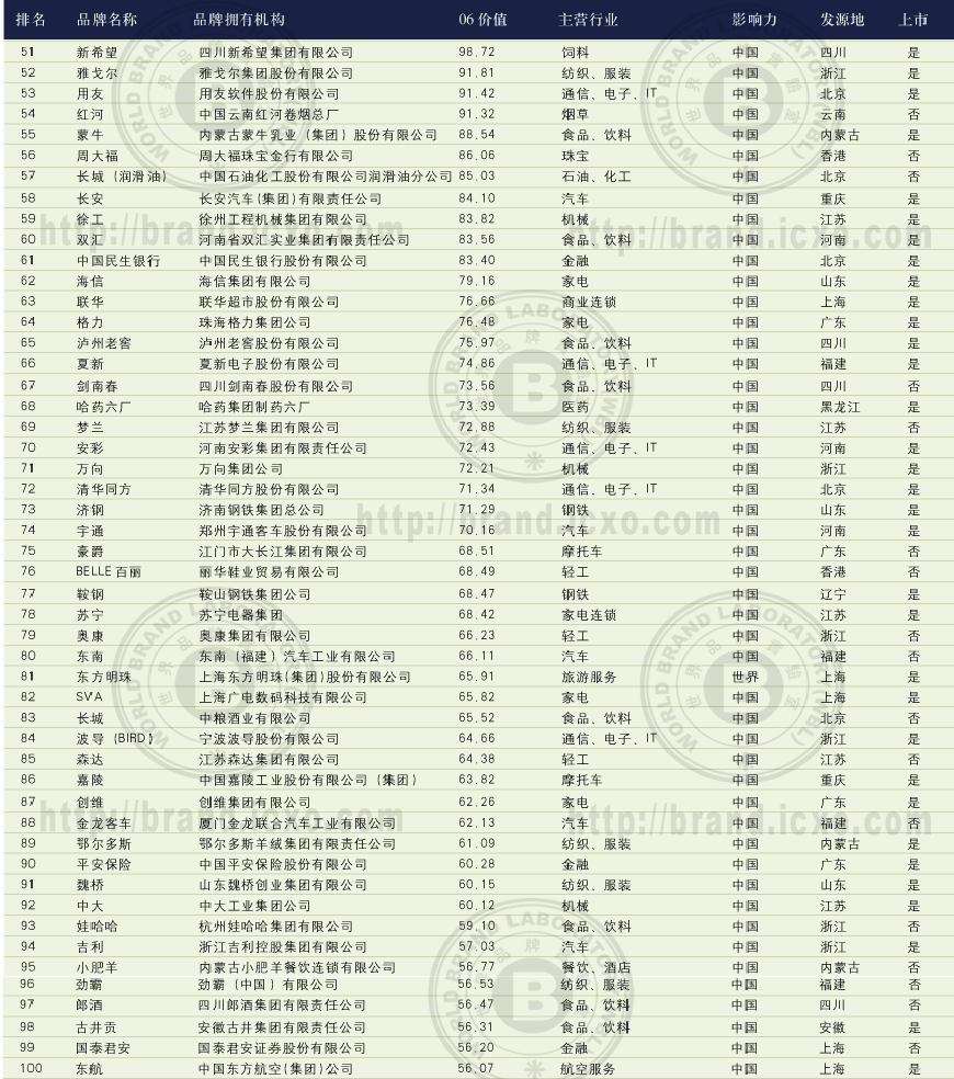 2006꡶й500߼ֵƷơа