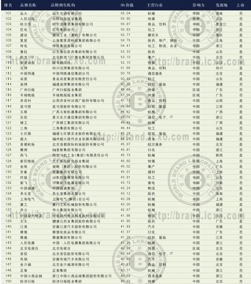 2006꡶й500߼ֵƷơа