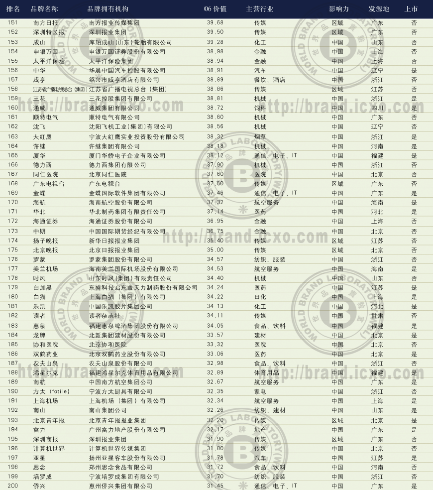 2006꡶й500߼ֵƷơа