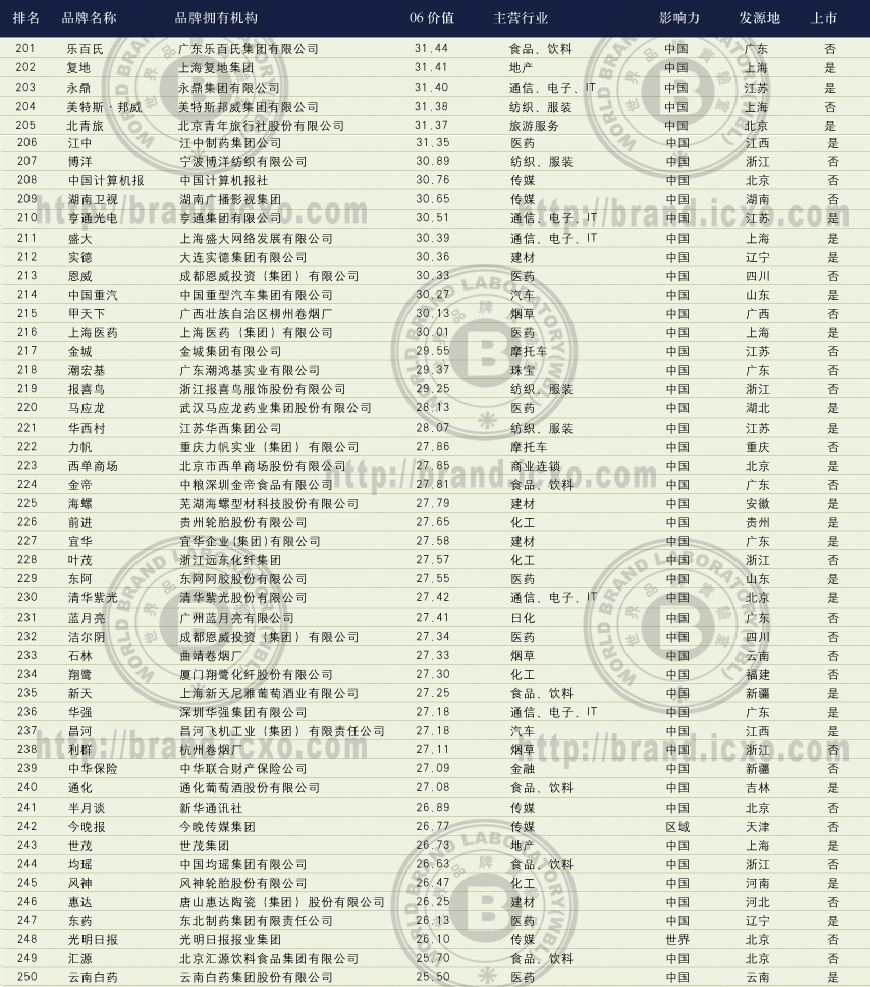 2006꡶й500߼ֵƷơа