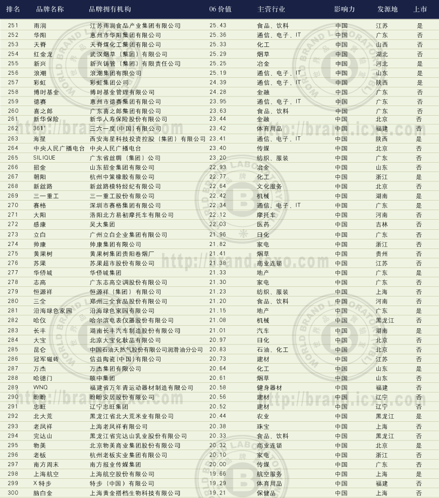 2006꡶й500߼ֵƷơа