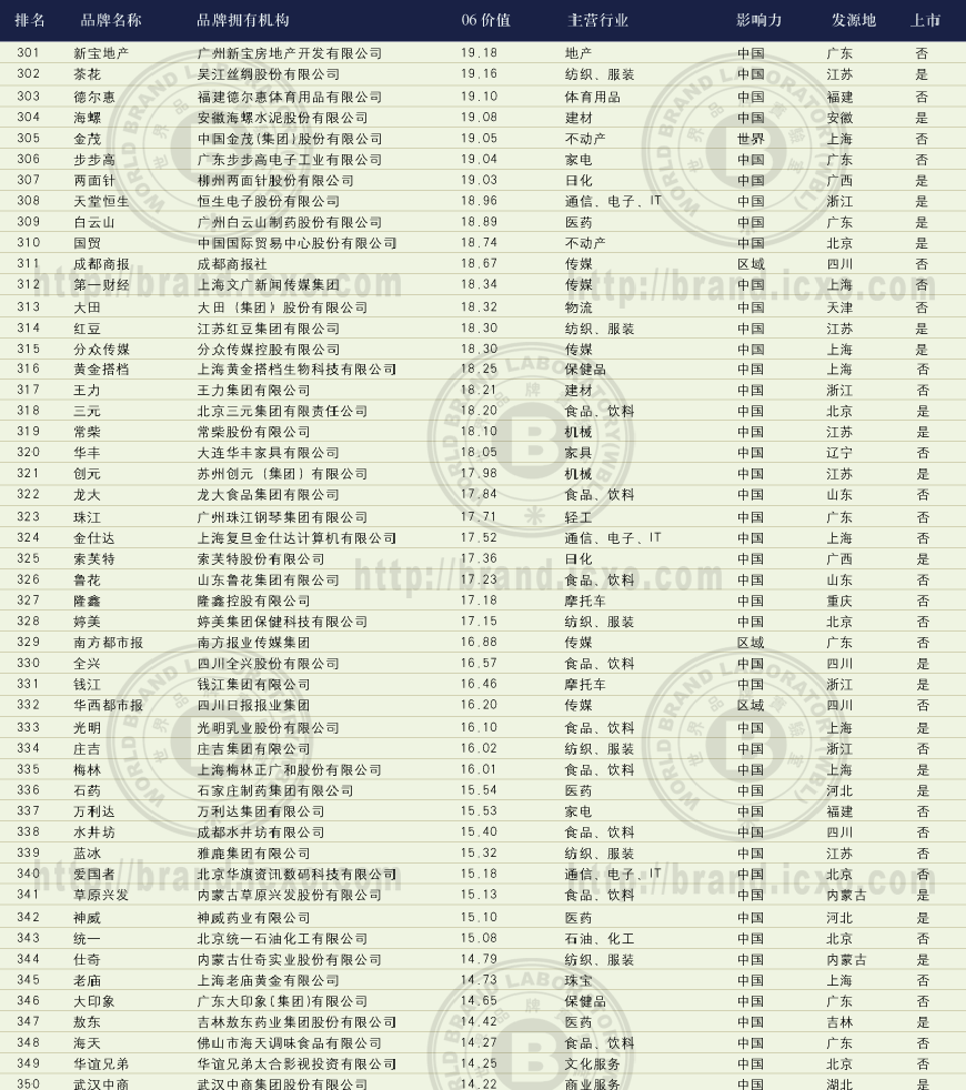 2006꡶й500߼ֵƷơа