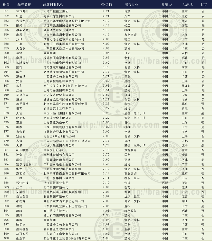 2006꡶й500߼ֵƷơа