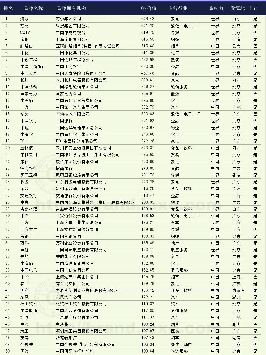 2006꡶й500߼ֵƷơа