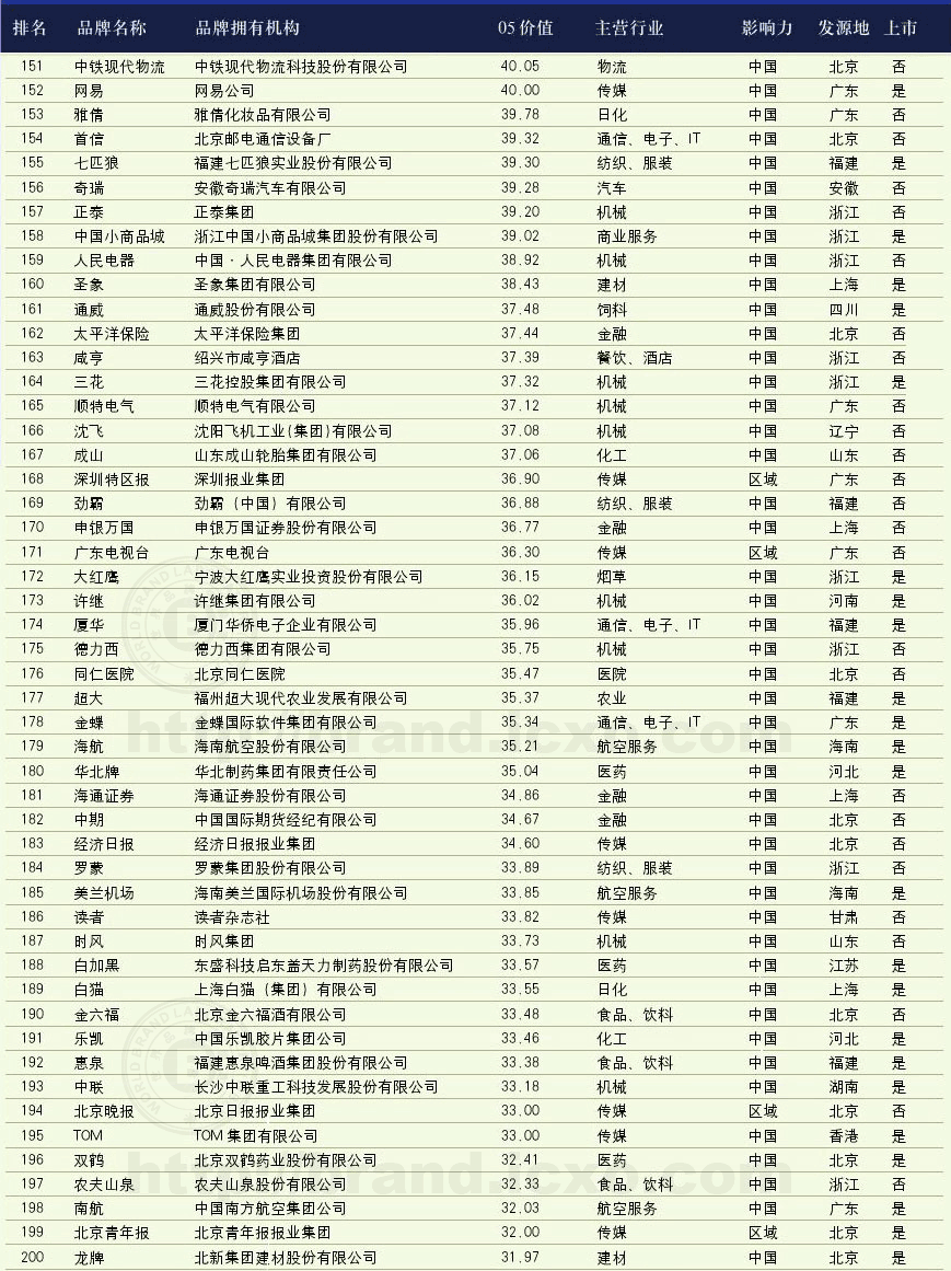 2006꡶й500߼ֵƷơа