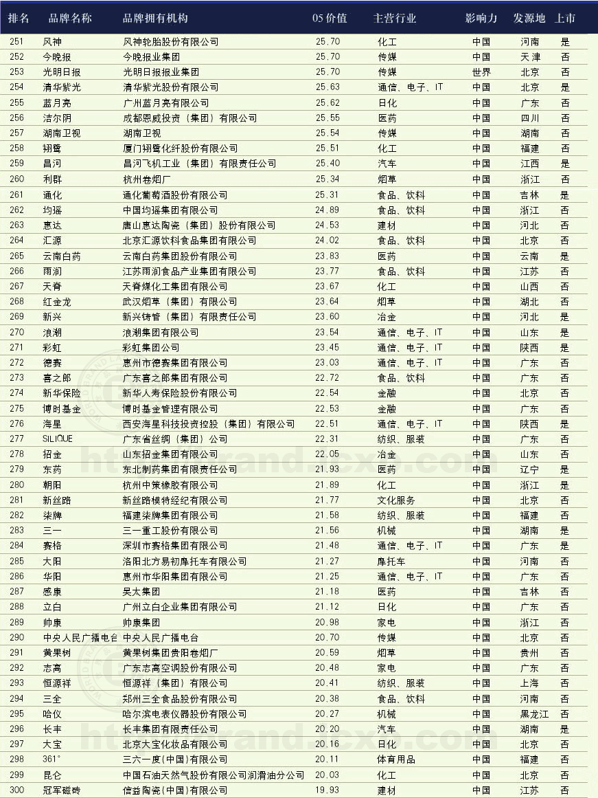 2006꡶й500߼ֵƷơа