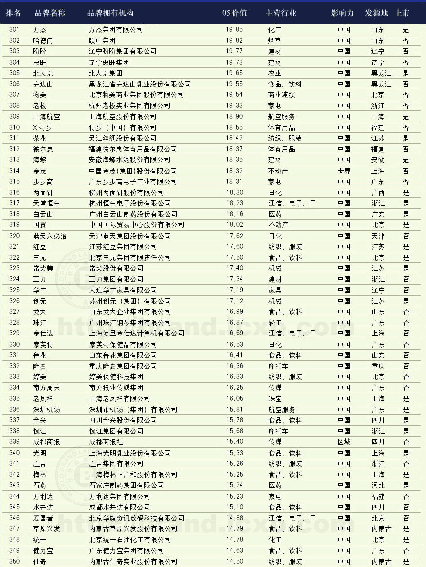 2006꡶й500߼ֵƷơа