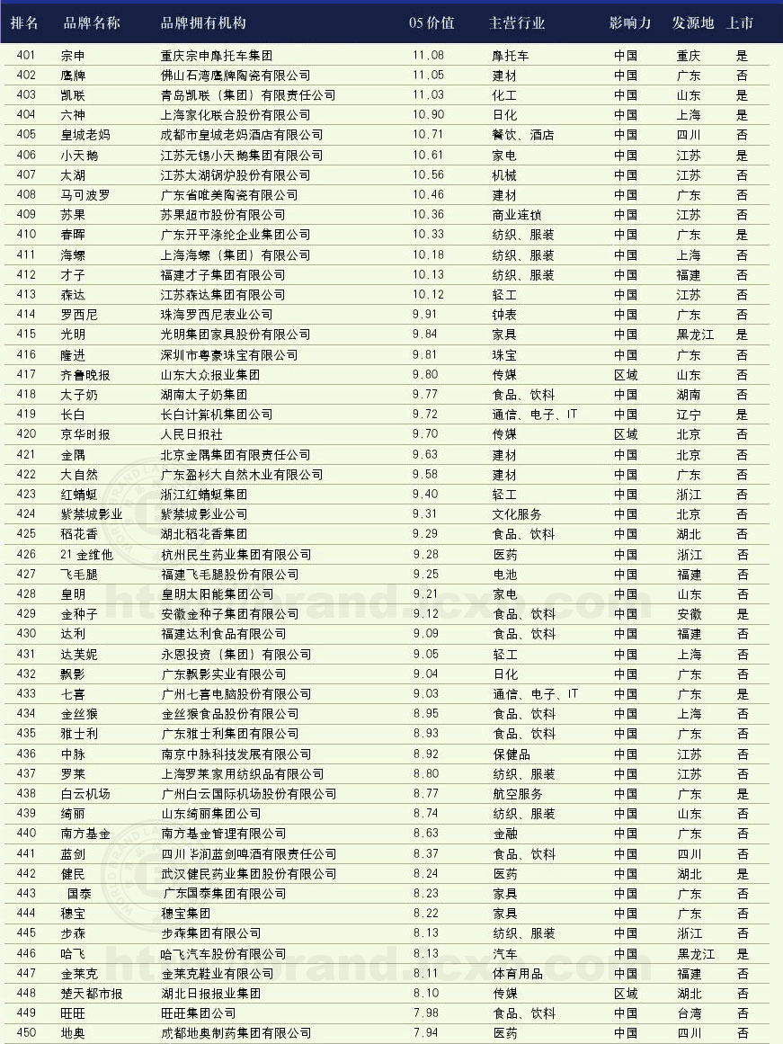 2006꡶й500߼ֵƷơа